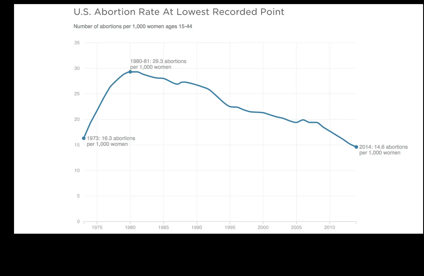 abortion-rate_wide-cbbca06f6cb3d95cd42ec98404d576aa6ab44ef7.webp