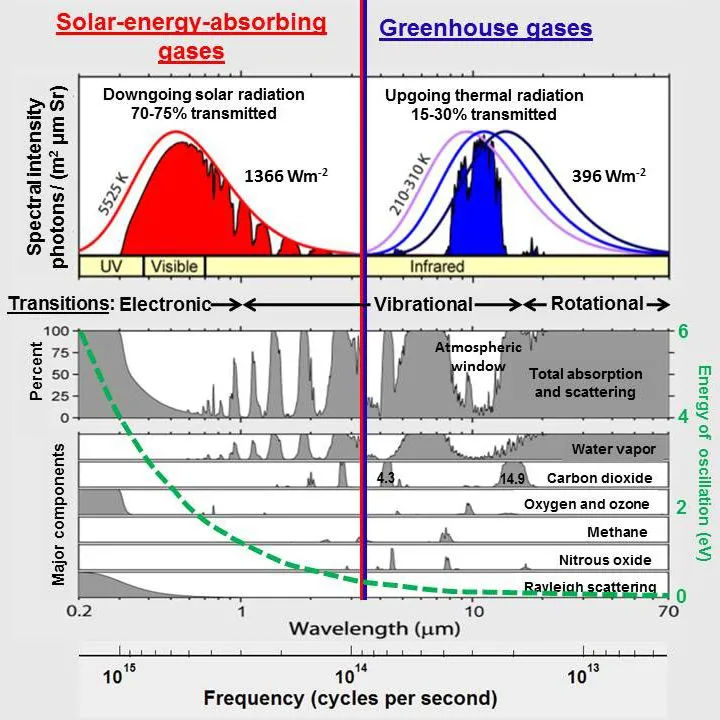 absorbtion vs power chart of atmosphere.webp
