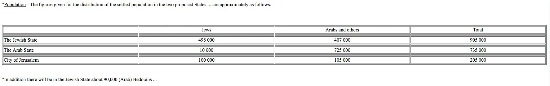 ad Hoc Committee on Palestine 1947 Population Figures.webp