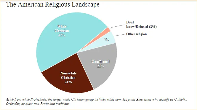 America-religious-chart.webp