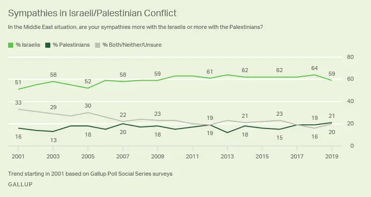 Americans remain partial 59% saying they sympathize more with the Israelis .webp