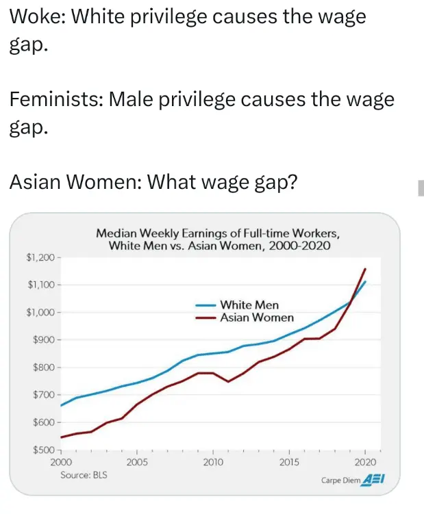 Asian women make more than white men.webp