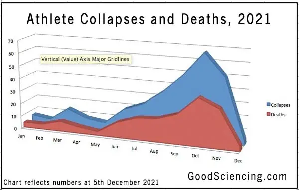 athlete-collapses-deaths-chart-20211205.webp