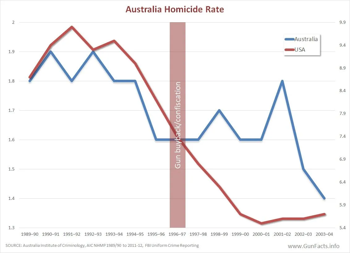 Australia gun ban vs  US .webp