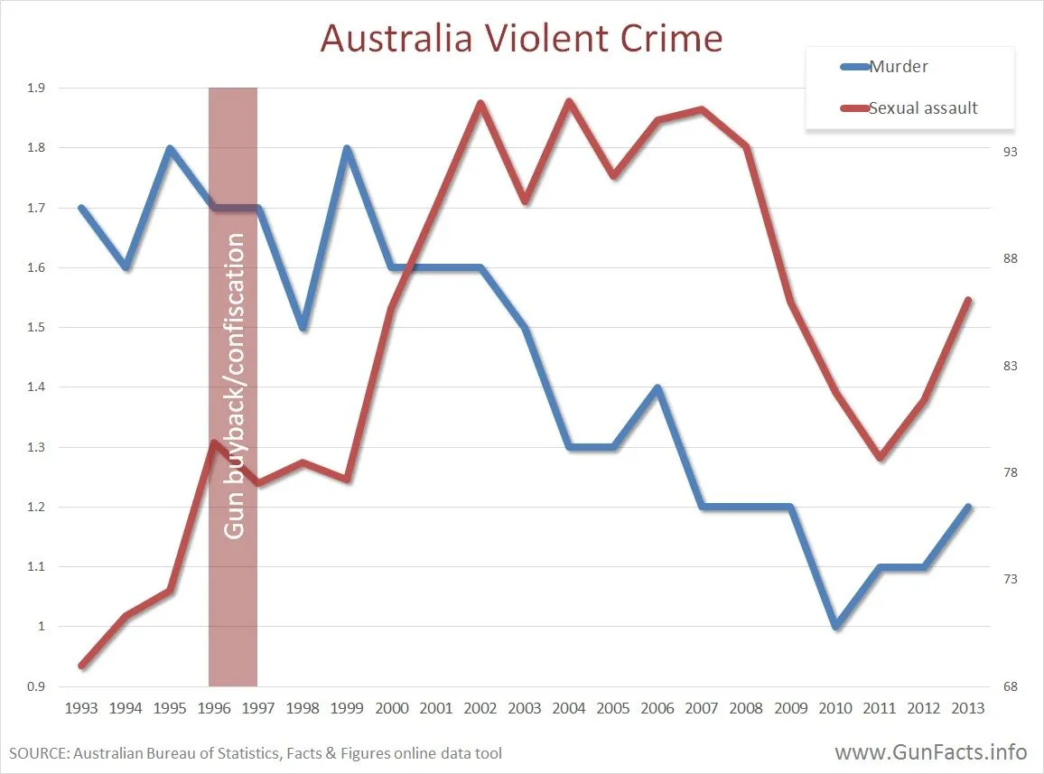 australia-rape-rates-before-after-gun-ban-1993-2013.webp