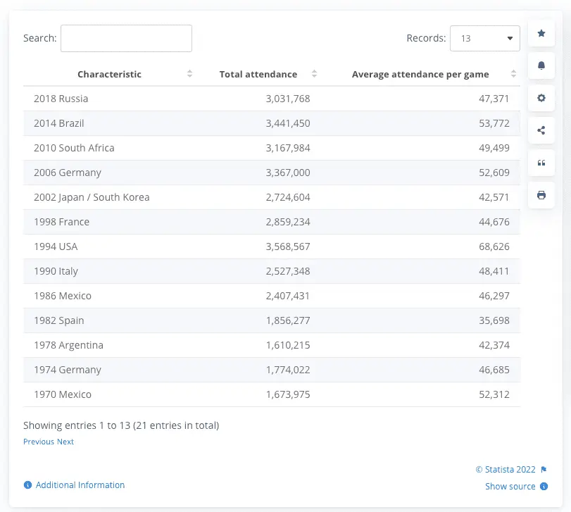 Average and total attendance at FIFA Games.webp