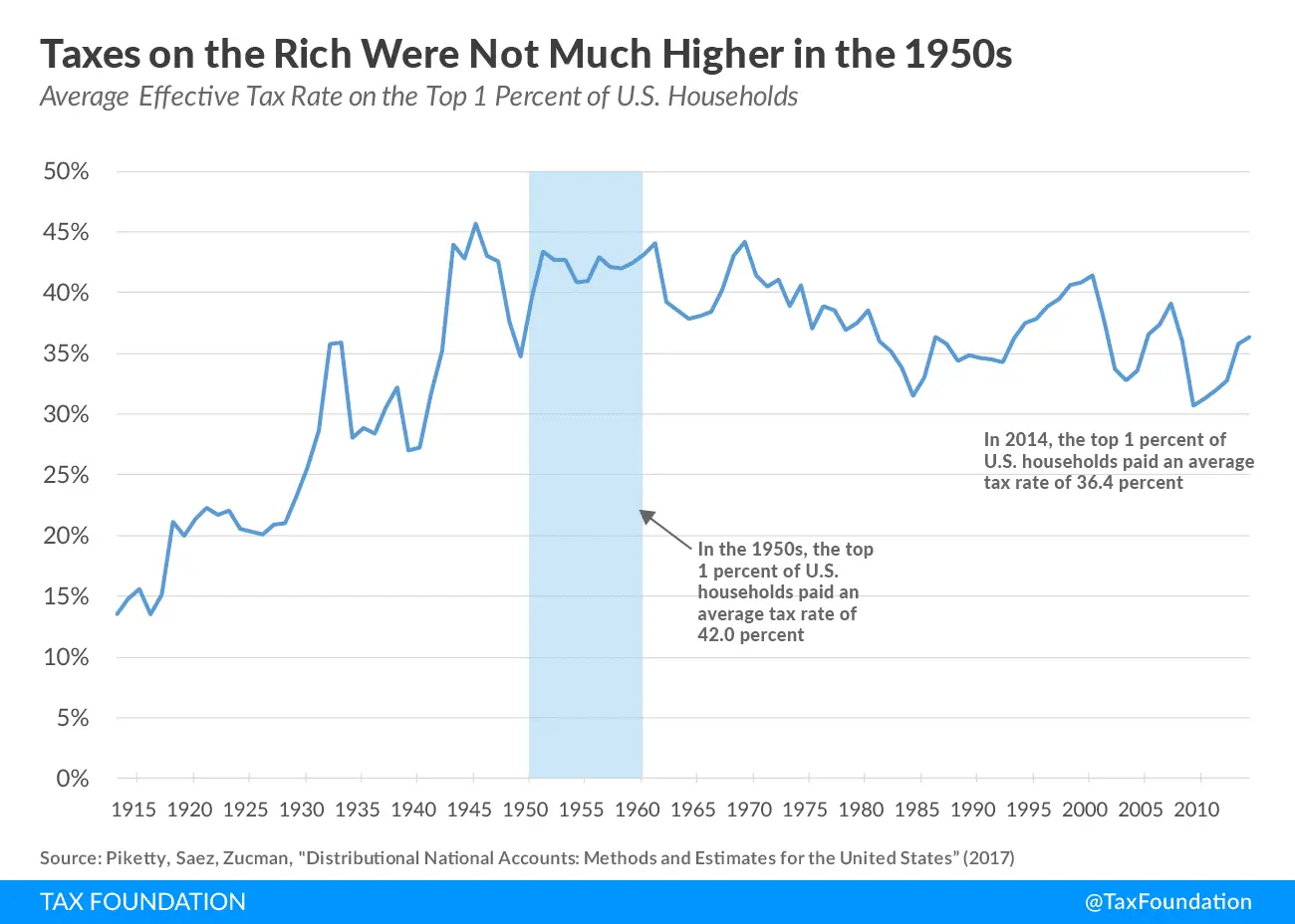 Average-Effective-Tax-Rate-on-the-Top-1-Percent-of-U.S.-Households.webp