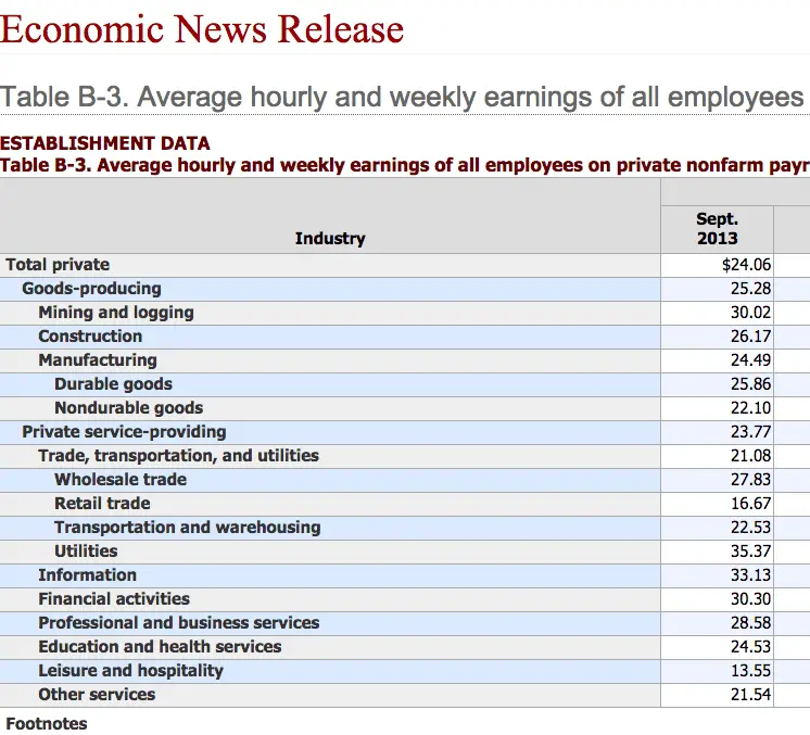 averagehourlywage in USA as of 2014-10-08 at 9.02.58 PM.webp