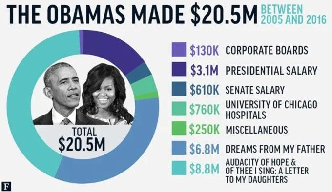 Barack-net-worth-20-million-pie-chart.webp