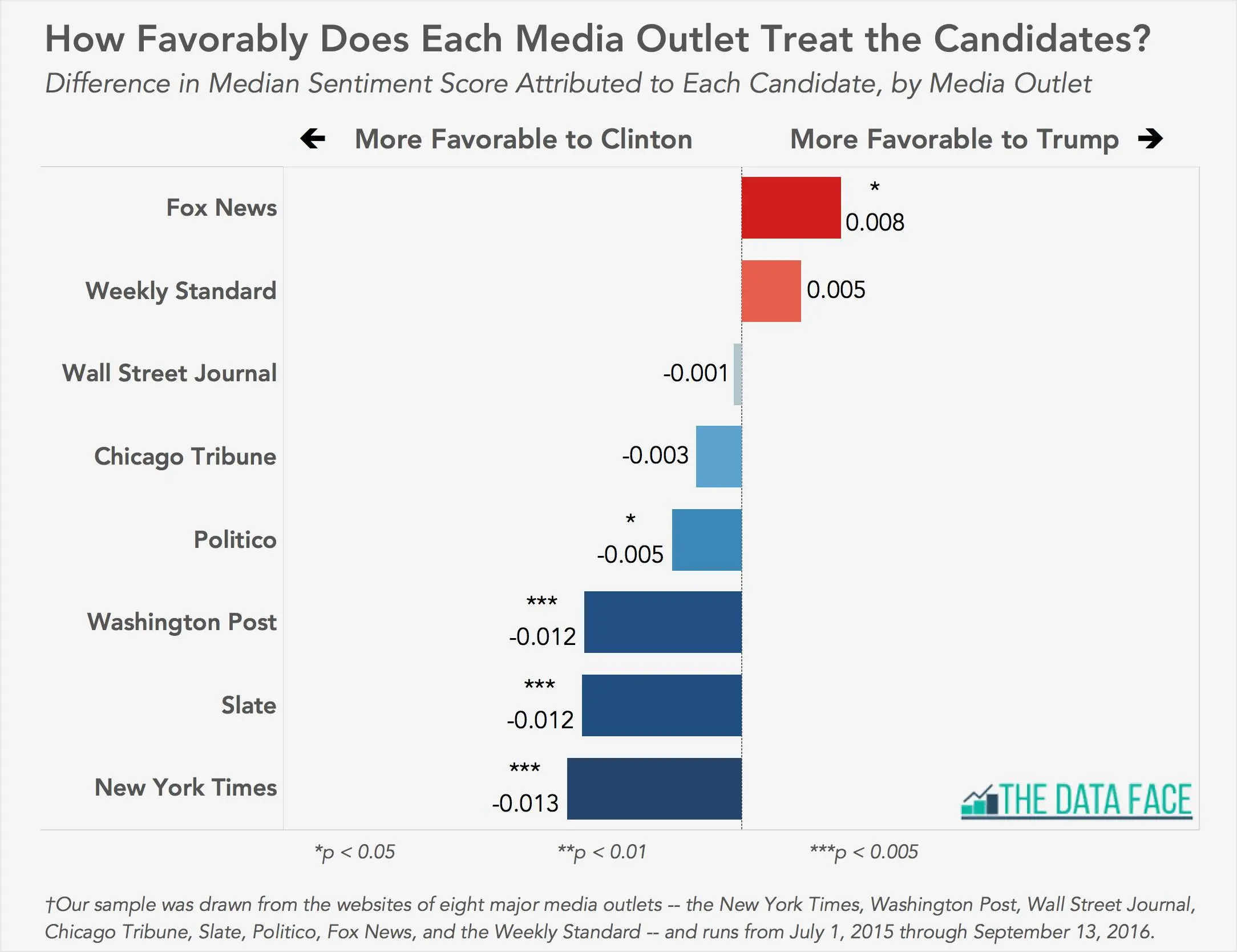 bias-clinton-compared-to-trump-chart.webp