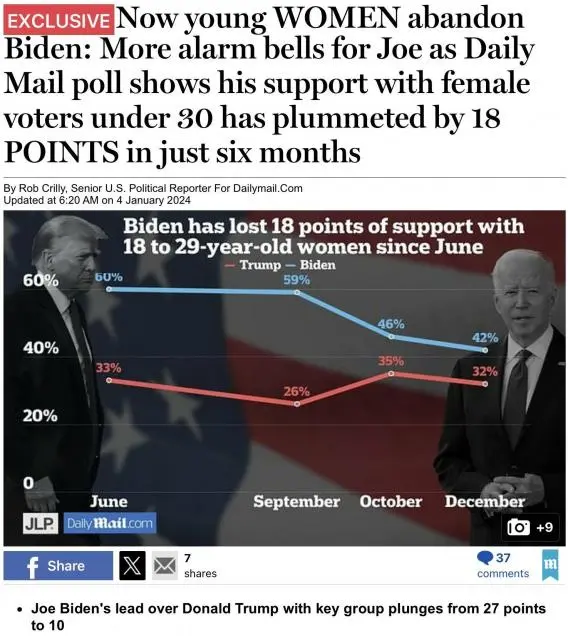 biden polls cratering.webp