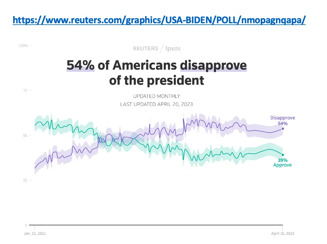 Bidendisapprovalchart050923.webp