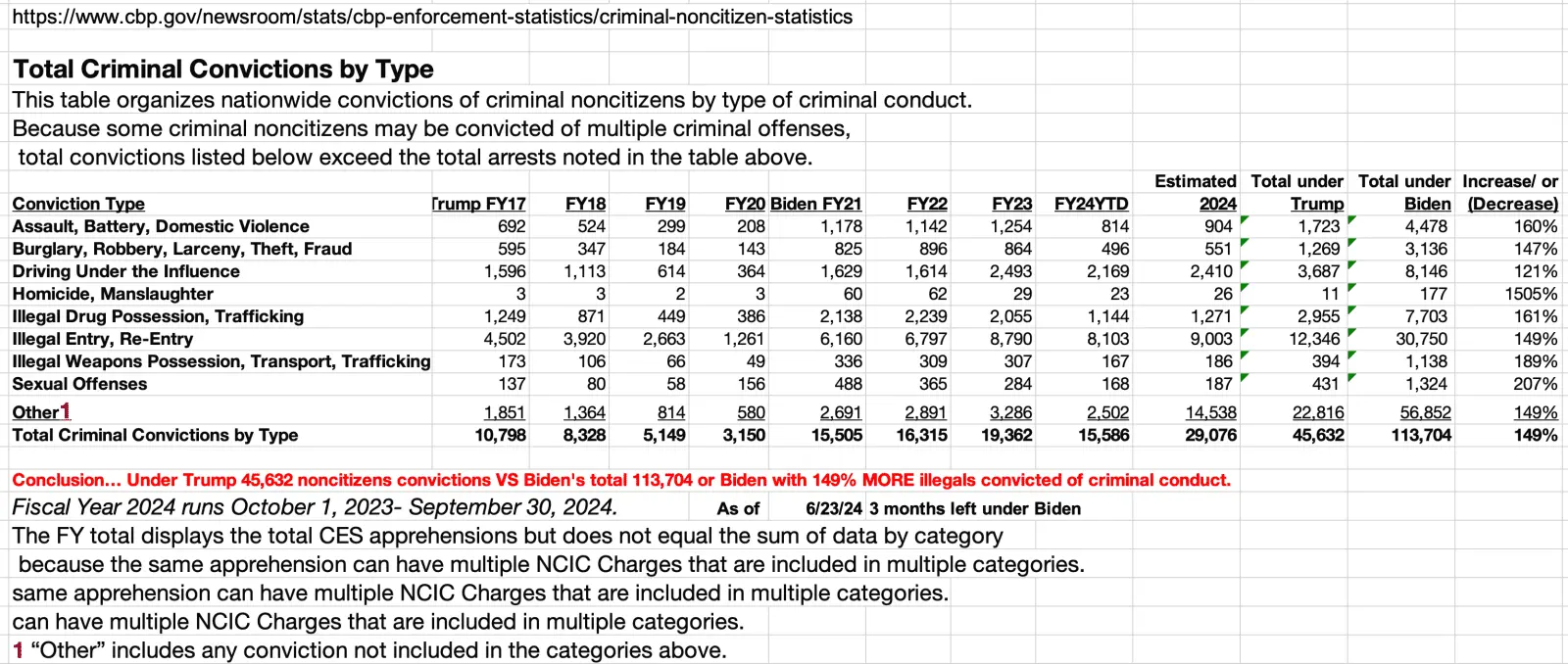BidenVSTrumpcriminalconvictions062324.png
