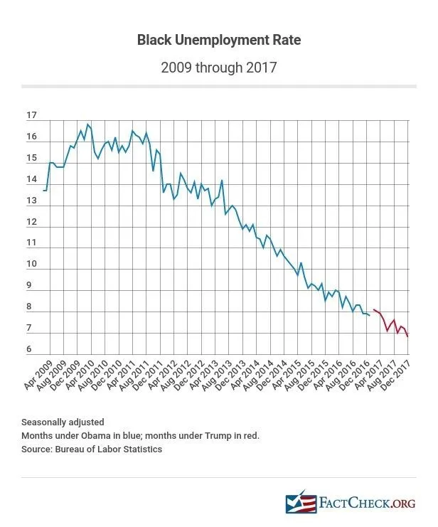 black-unemployment-rate-2009-to-2017-1.webp
