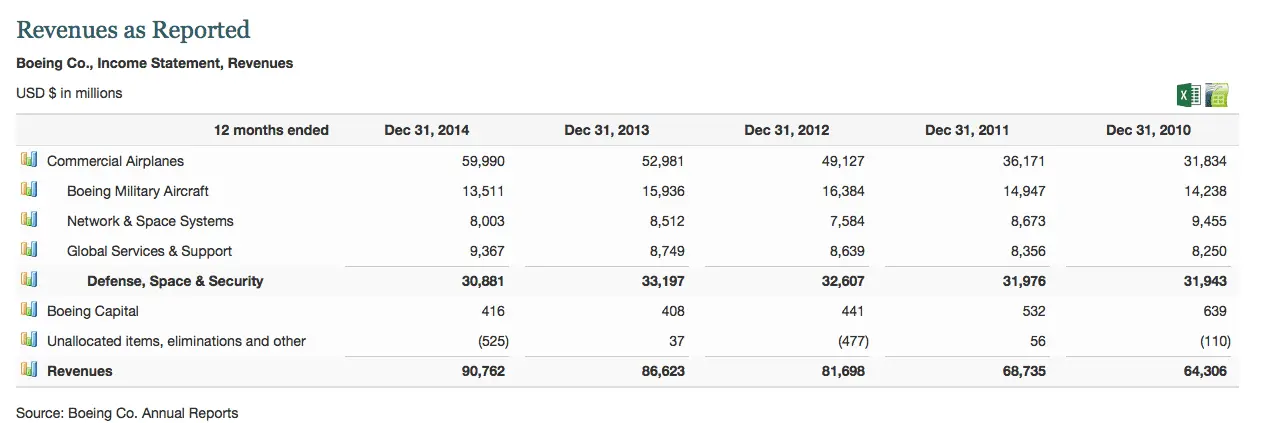 Boeing revenue.webp