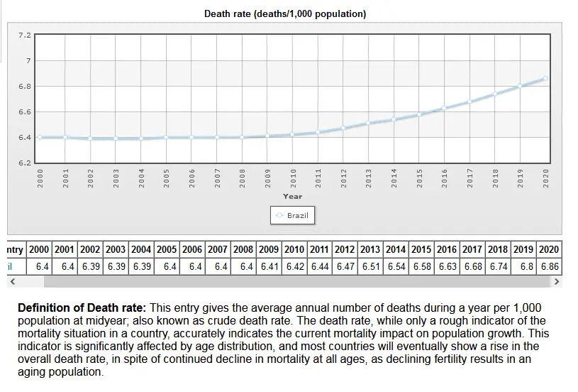 Brazil popu chart death rate.webp