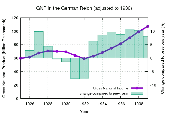 Bruttosozialprodukt_im_dt._Reich_1925-1939.svg_.png