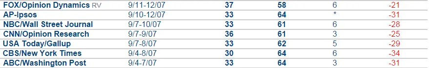 Bush 43 2007-09 approval ratings splitter 1.webp