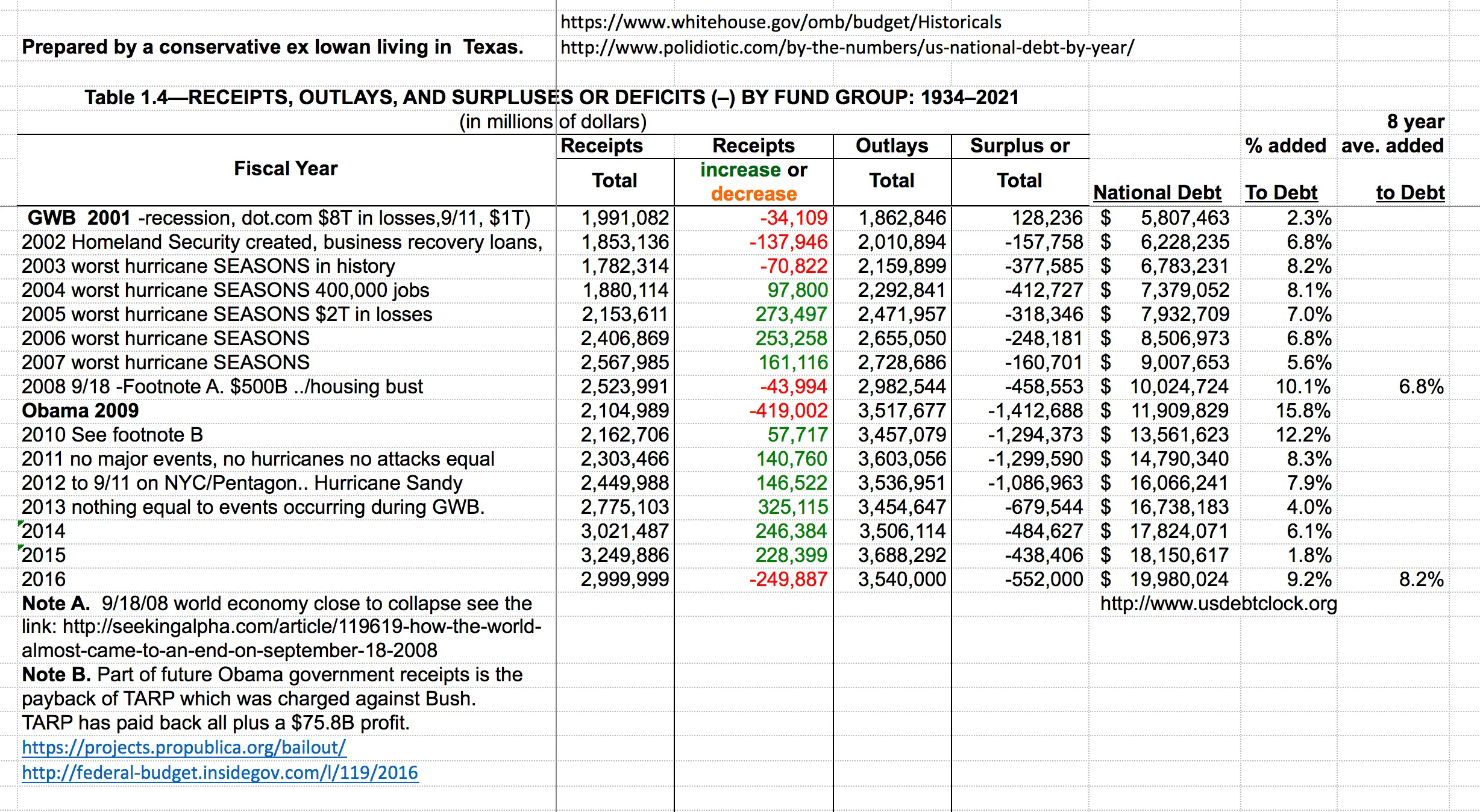 Bush_Obama-Budget2001-2016.webp