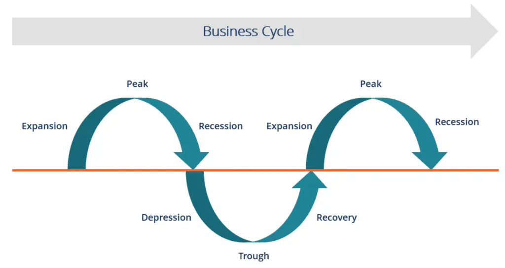 business-cycle-1024x543.webp