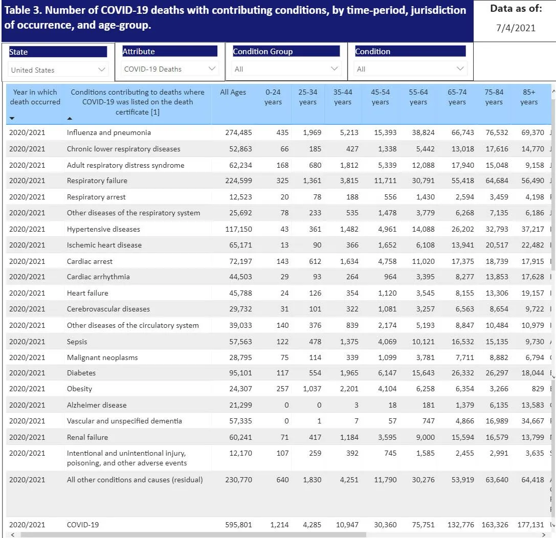 CDC Deaths and Comorbidities Chart (7-4-2021).jpg