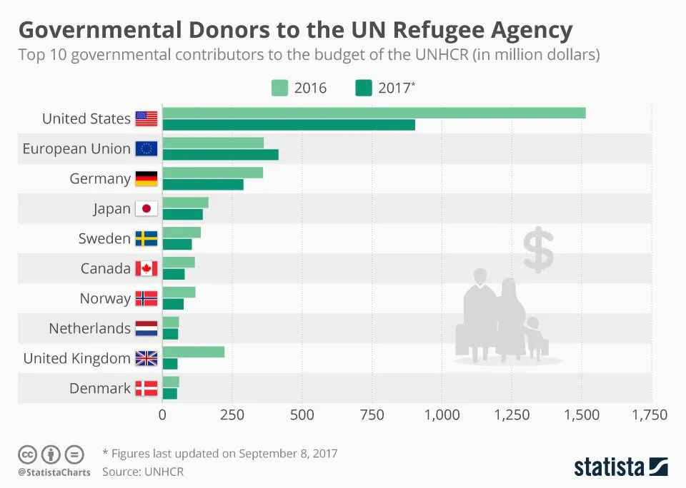 Chart • Donors to the UNRWA.webp