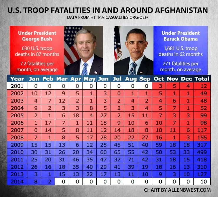 chart-us-fatalities-afghanistan.webp