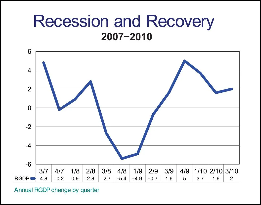 chart1recessionandrecovery.webp