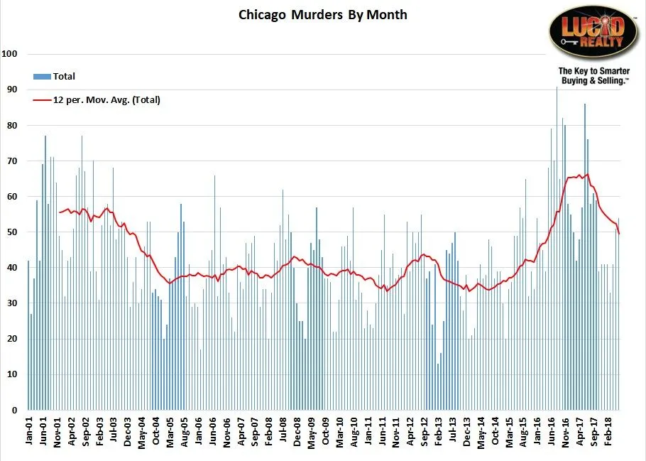 Chicago-murders-by-month-2018.webp