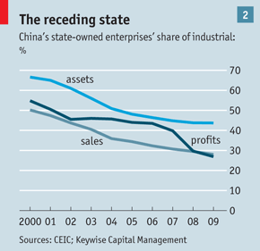 china-state-owned-enterprises-graph.gif