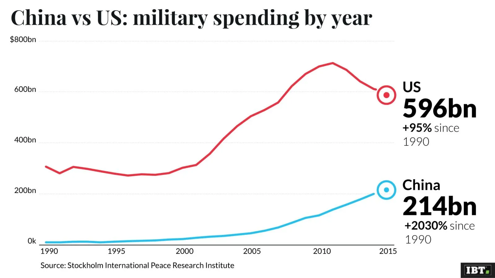 china-vs-us-military-spending.webp