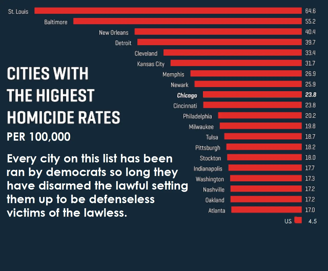 city murder rates.webp