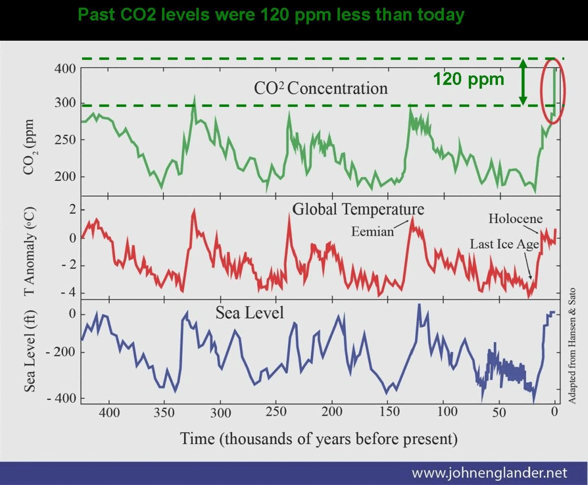 climate change for dummies.gif