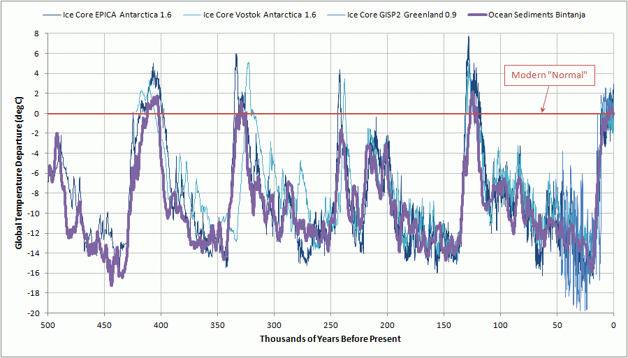climate-reconstructions-500000-years-low3.gif