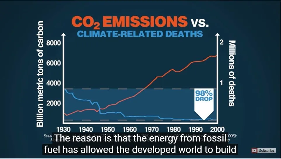 ```````Climate related deaths declined 98%.jpg
