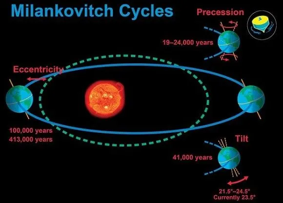 climatechange Milankovitch-cycles.webp