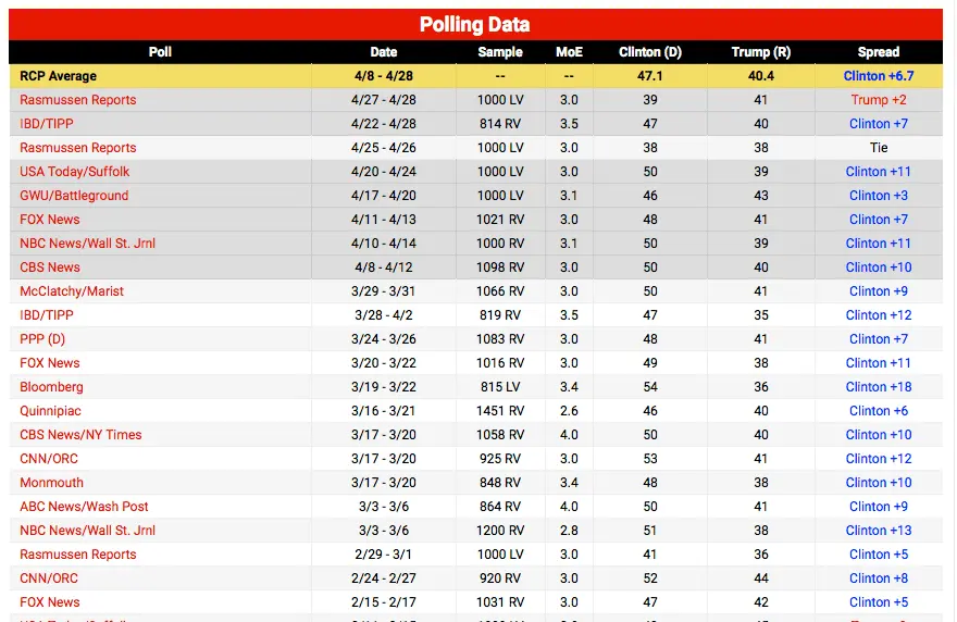 Clinton leads big.webp