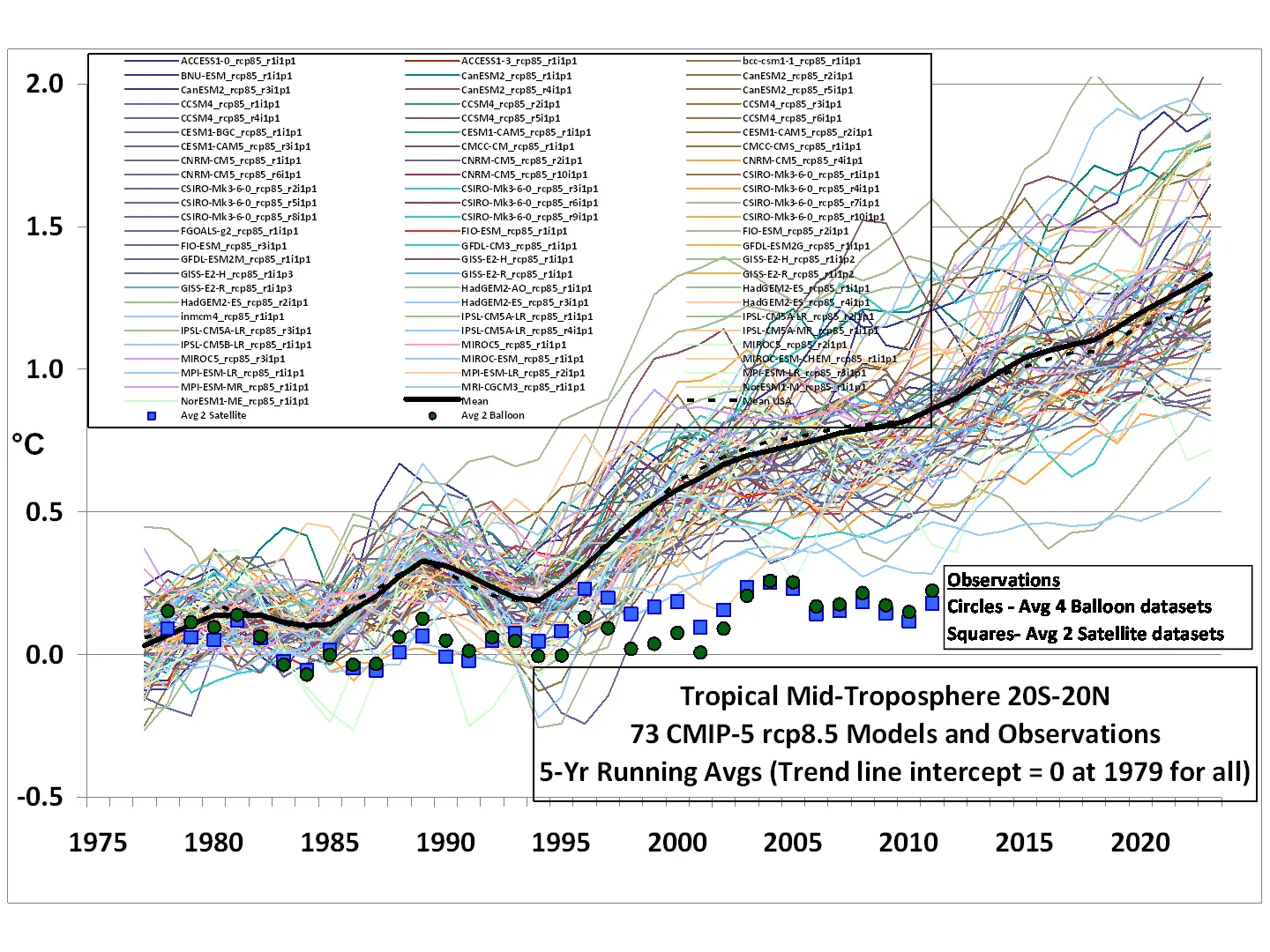 cmip5-73-models-vs-obs-20n-20s-mt-5-yr-means11 Dr Roy Spencer.webp