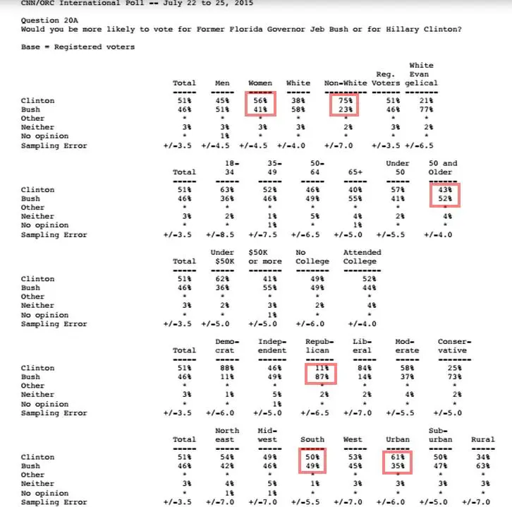 CNN Clinton vs Bush internals.webp