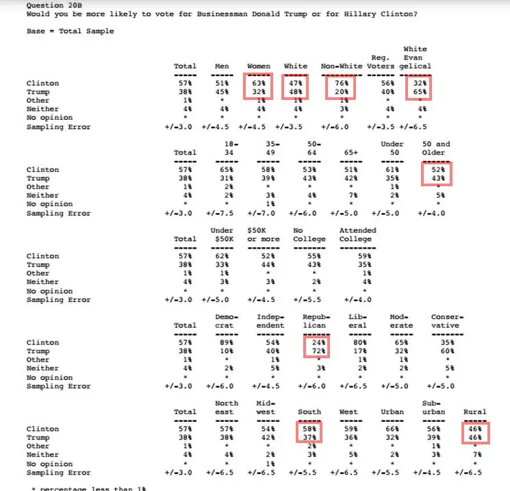 CNN Clinton vs Trump internals.webp
