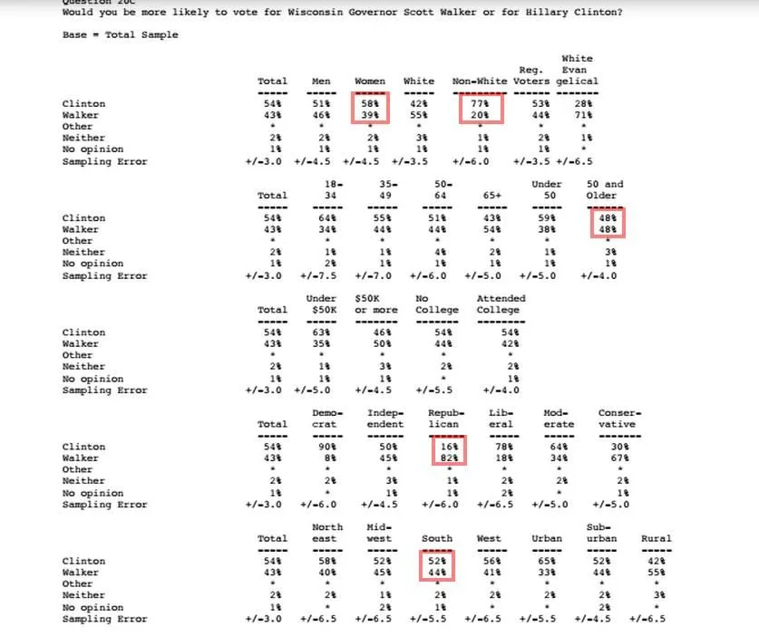 CNN Clinton vs Walker internals.webp