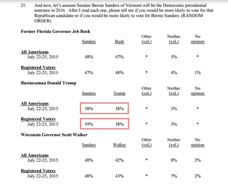 CNN Sanders vs Trump.webp