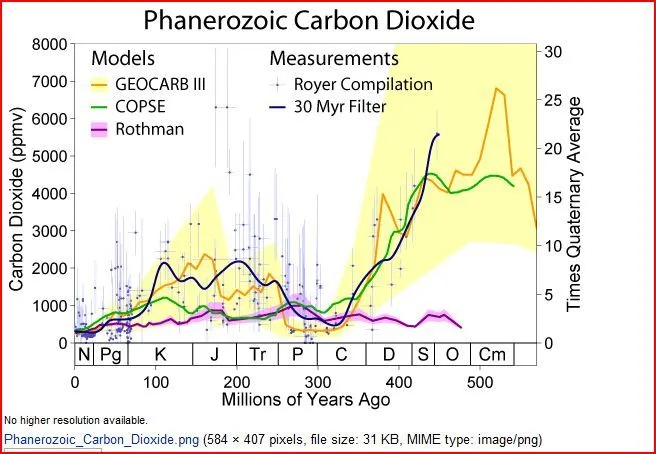 CO2 - 500 million years.webp