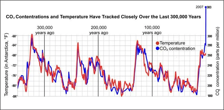 CO2 and temperature.webp