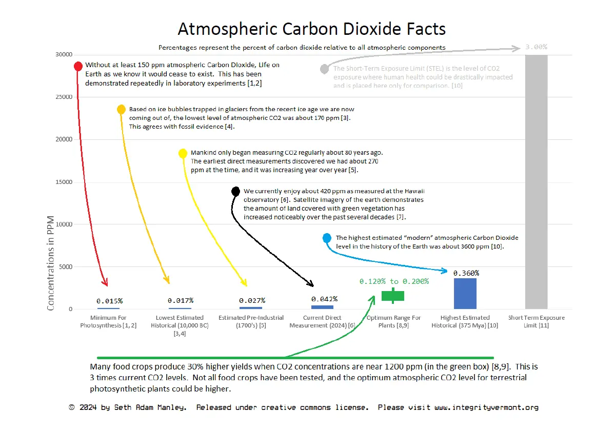 CO2 Facts Chart.webp