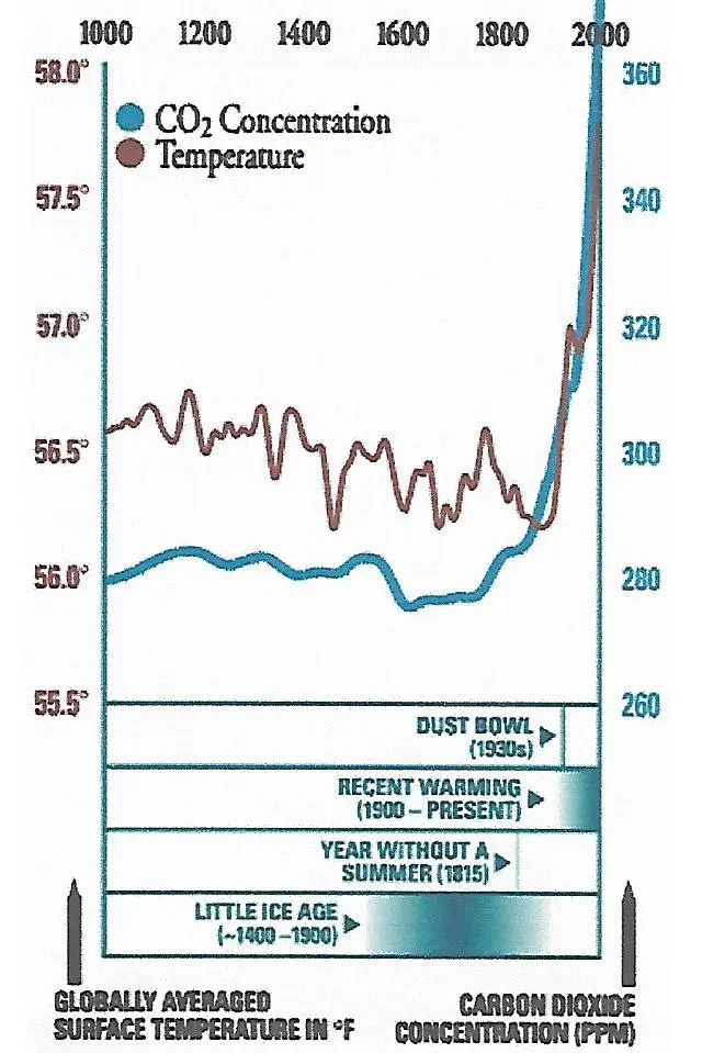 CO2 graph 3.webp