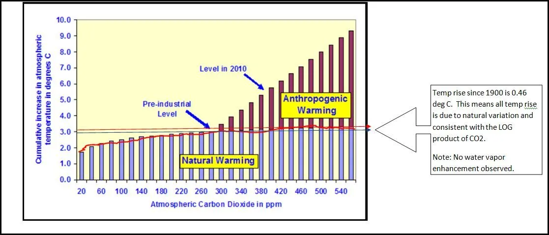 CO2 LOG vs Water vapor - updated dr achibald.webp