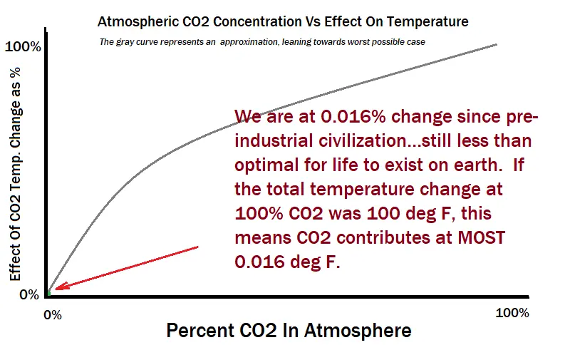 CO2 Percent Vs Effect - With Notes.webp