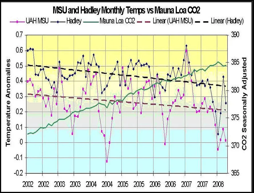 Co2-Temp divergance.webp