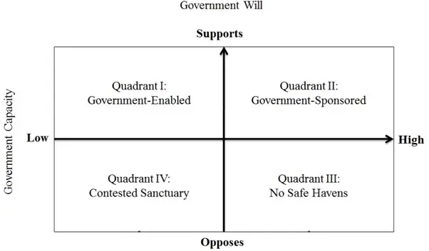 Combinations of capacity and willingness intersect to produce three types of safe havens.webp